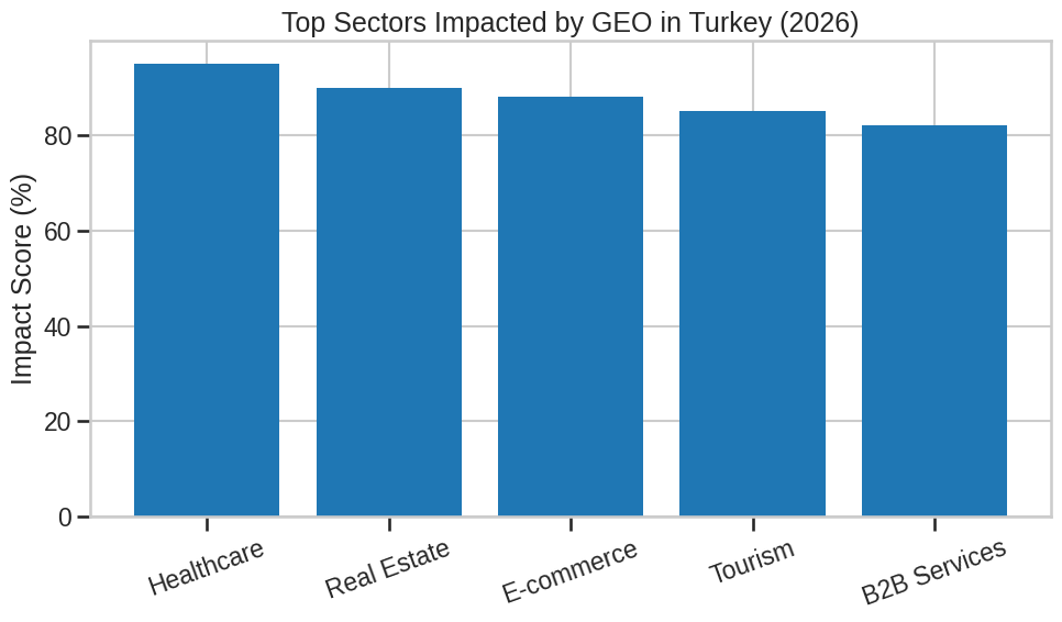 Top Sectors Impacted By GEO In Turkey (2026)