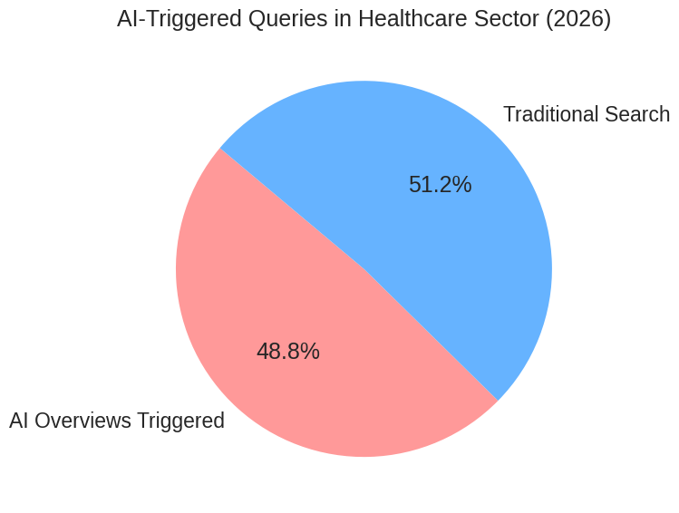 AI-Triggered Queries In Healthcare Sector (2026)