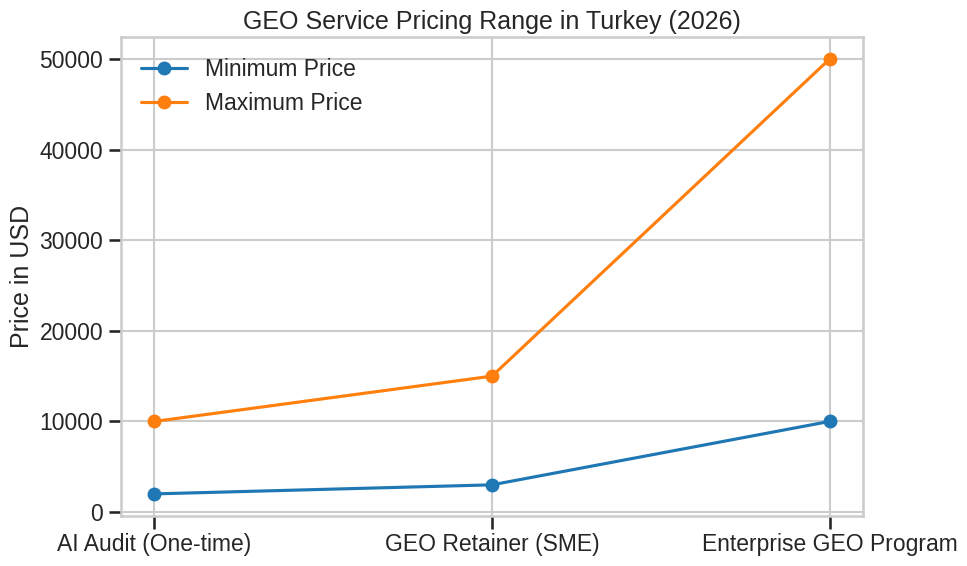 GEO Service Pricing Range In Turkey (2026)