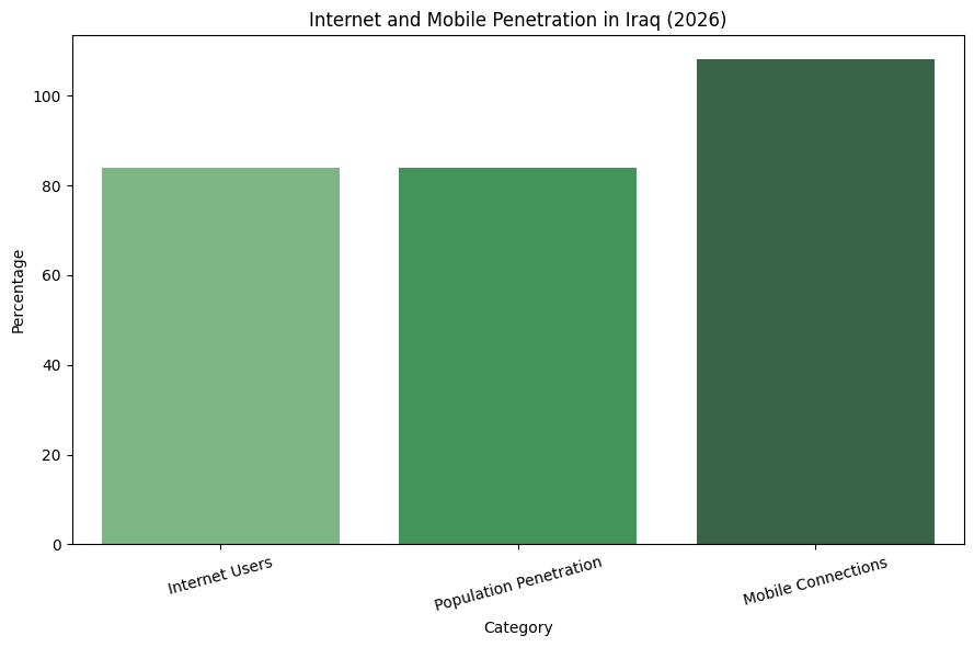 Internet And Mobile Penetration In Iraq (2026)