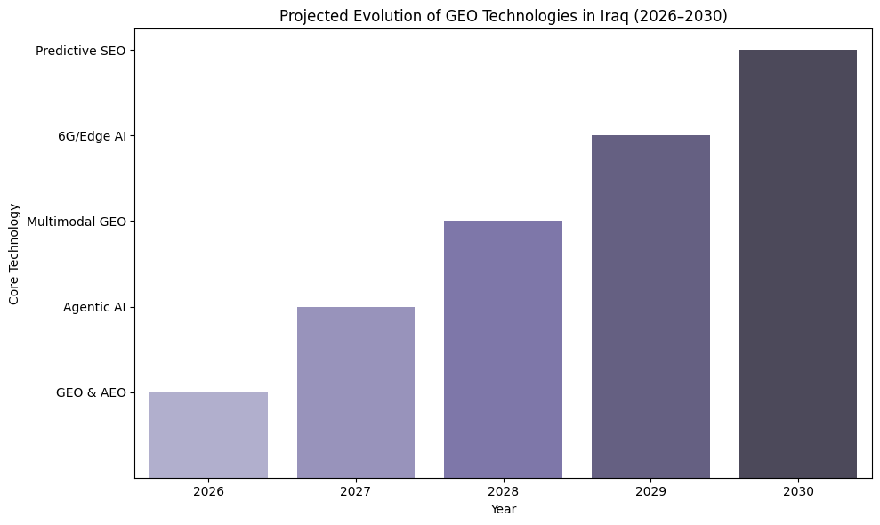 Projected Evolution Of GEO Technologies In Iraq (2026–2030)