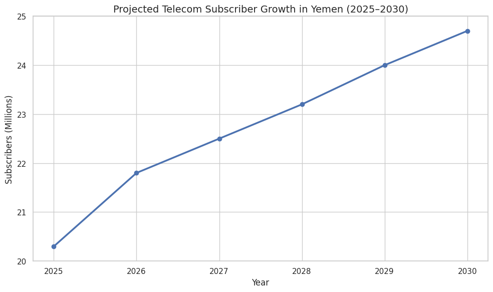 Telecom Subscriber Growth in Yemen (2025–2030)