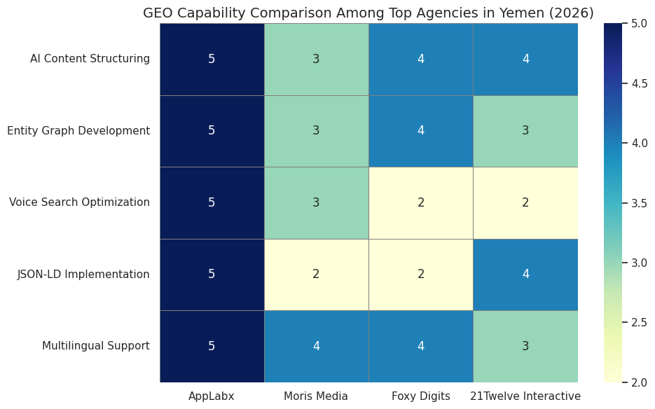 GEO Capability Comparison Among Top Agencies In Yemen (2026)