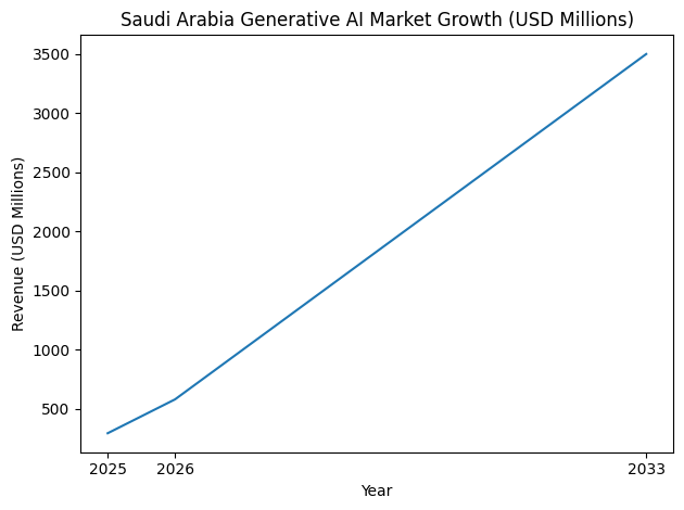 Saudi Arabia Generative AI Market Growth (USD Millions)