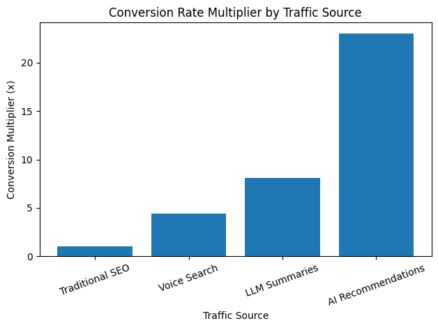 Conversion Rate Multiplier By Traffic Source