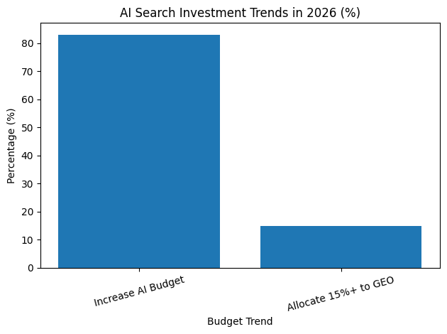 AI Search Investment Trends In 2026 (%)