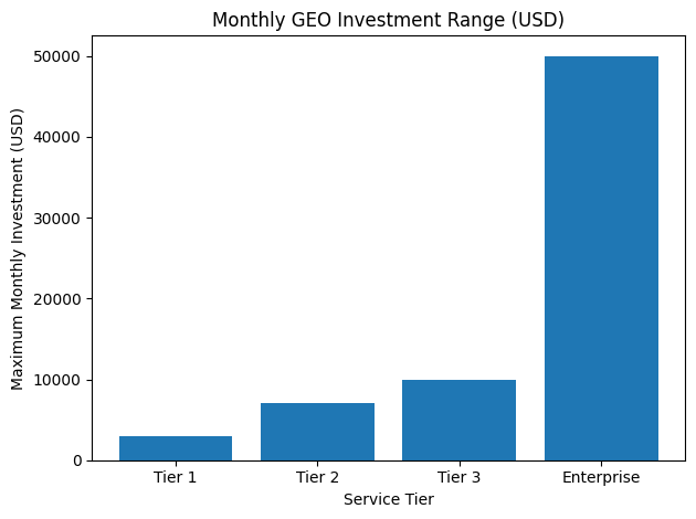 Monthly GEO Investment Range (USD)