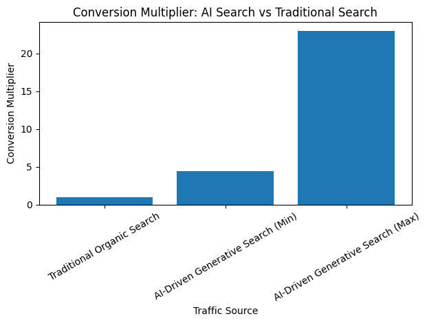 Conversion Multiplier: AI Search Vs Traditional Search