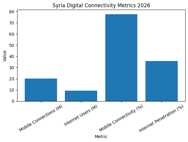 Syria Digital Connectivity Metrics 2026