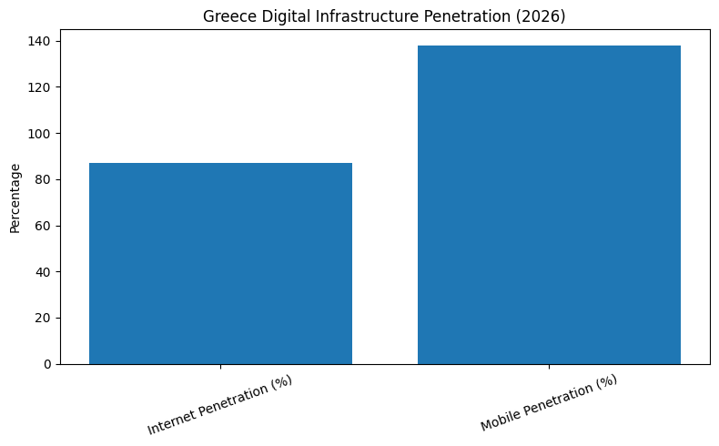 Greece Digital Infrastructure Penetration (2026)