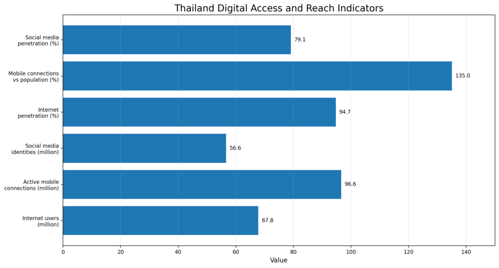 Thailand Digital Access And Reach Indicators