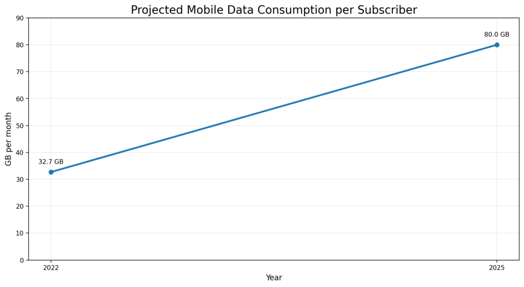 Projected Mobile Data Consumption Per Subscriber