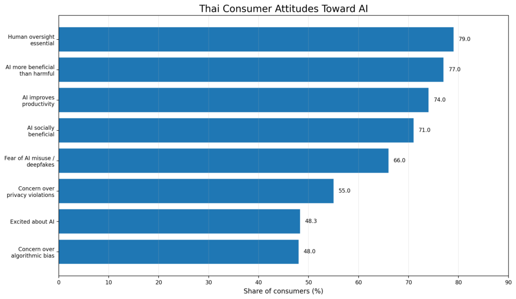 Thai Consumer Attitudes Toward AI