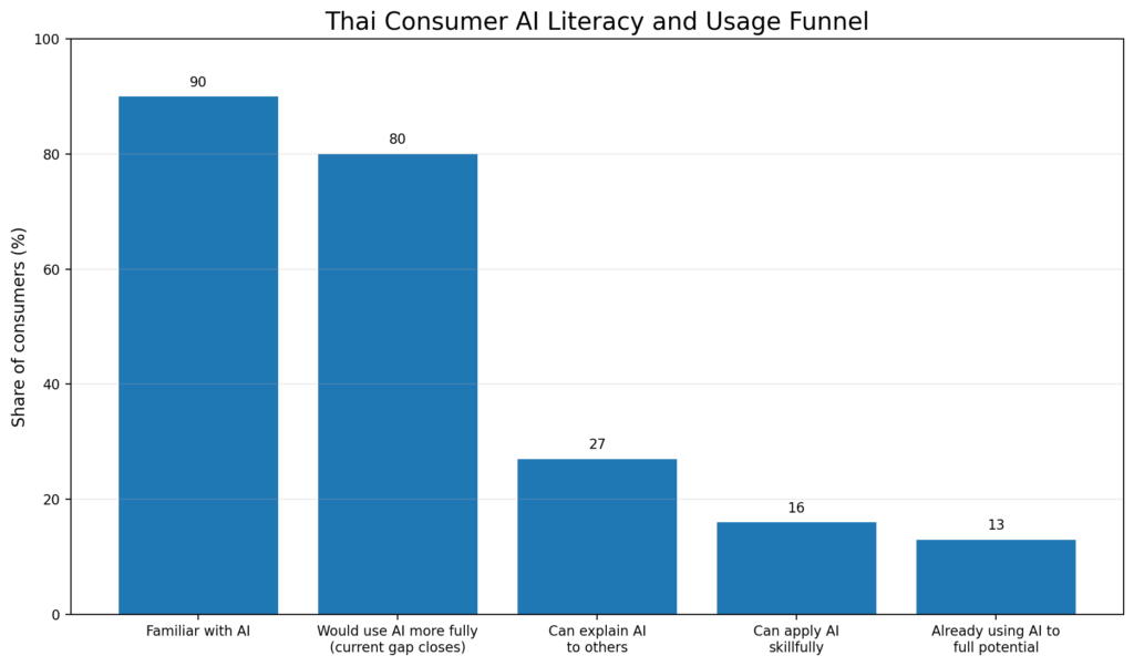 Thai Consumer AI Literacy And Usage Funnel