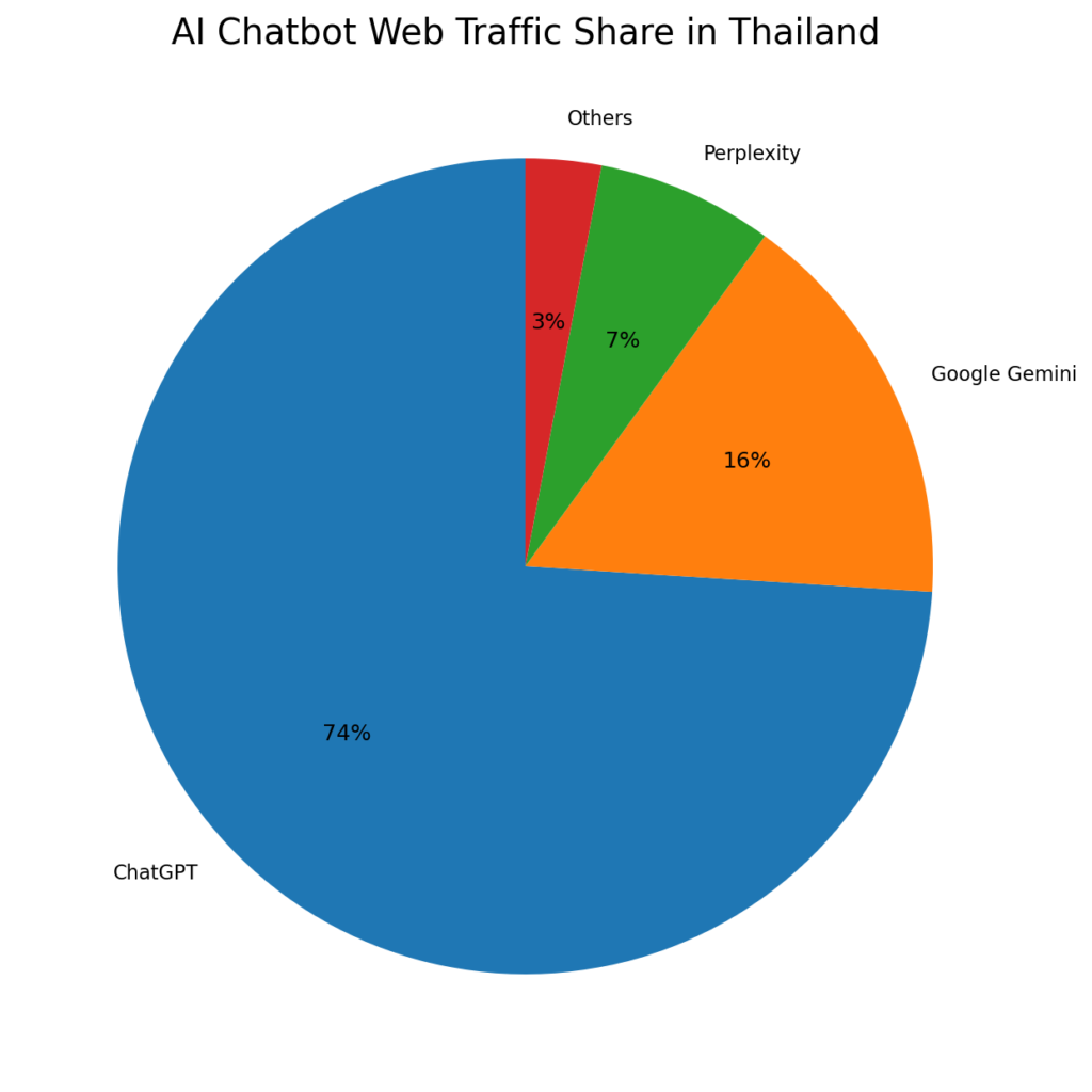 AI Chatbot Web Traffic Share In Thailand