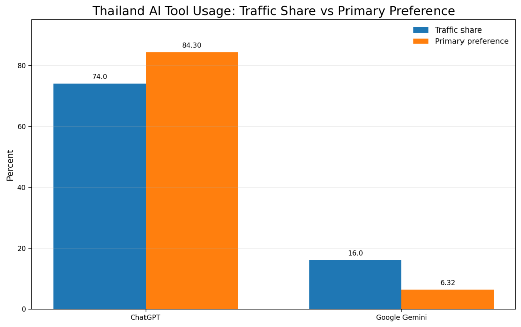Thailand AI Tool Usage: Traffic Share Vs Primary Preference