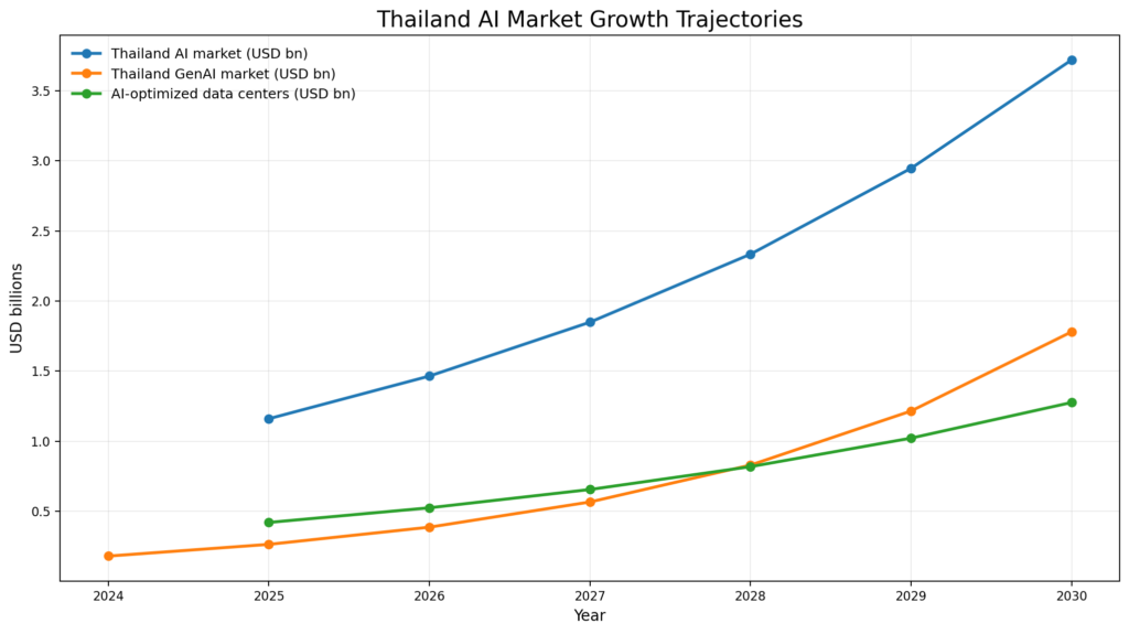 Thailand AI Market Growth Trajectories
