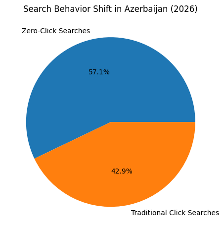 Search Behavior Shift In Azerbaijan (2026)