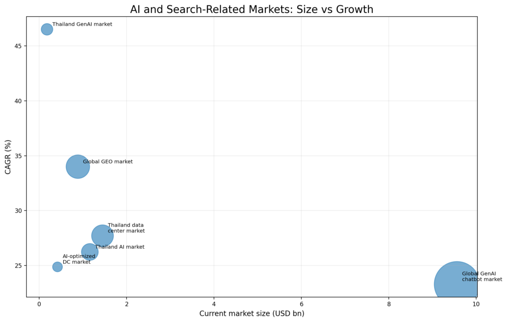 AI And Search-Related Markets: Size Vs Growth