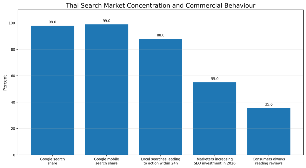 Thai Search Market Concentration And Commercial Behaviour