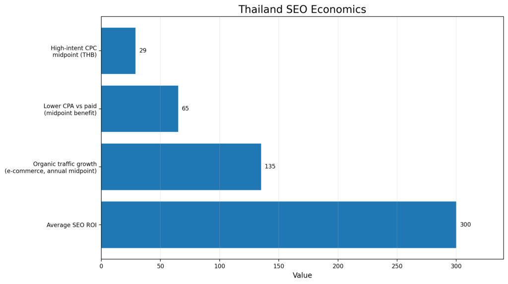 Thailand SEO Economics