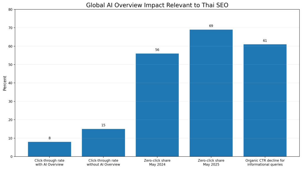 Global AI Overview Impact Relevant To Thai SEO