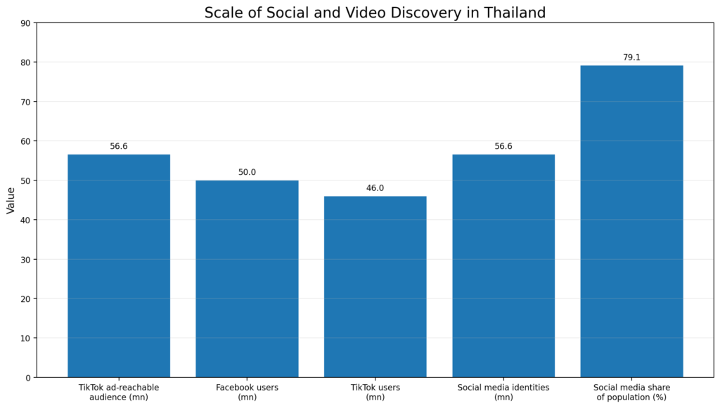 Scale Of Social And Video Discovery In Thailand