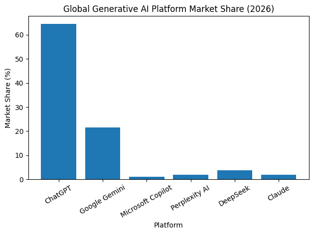 Global Generative AI Platform Market Share (2026)