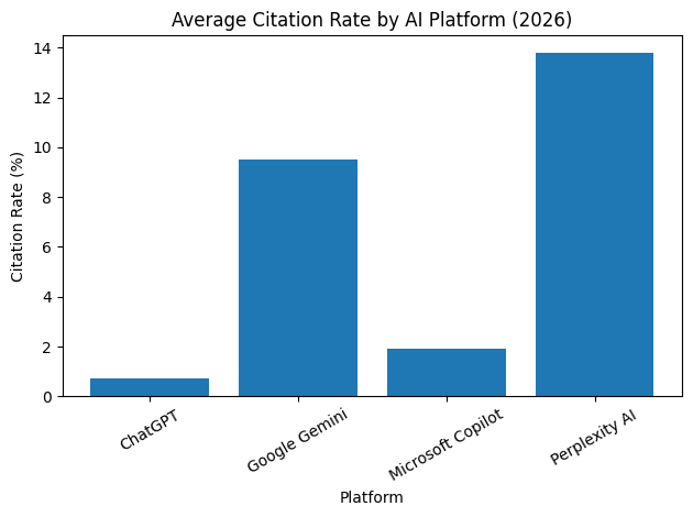 Average Citation Rate By AI Platform (2026)