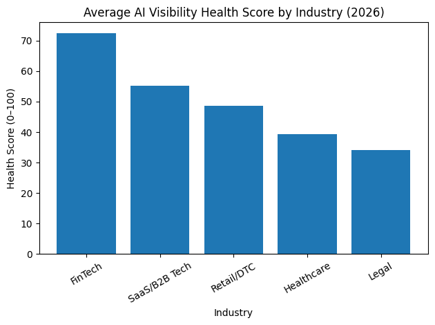 Average AI Visibility Health Score By Industry (2026)