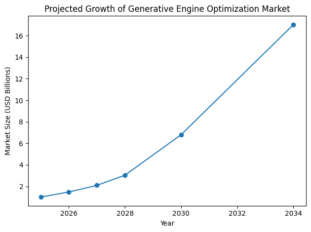 Projected Growth Of Generative Engine Optimization Market