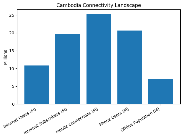 Cambodia Connectivity Landscape