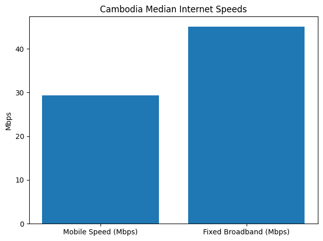 Cambodia Median Internet Speeds