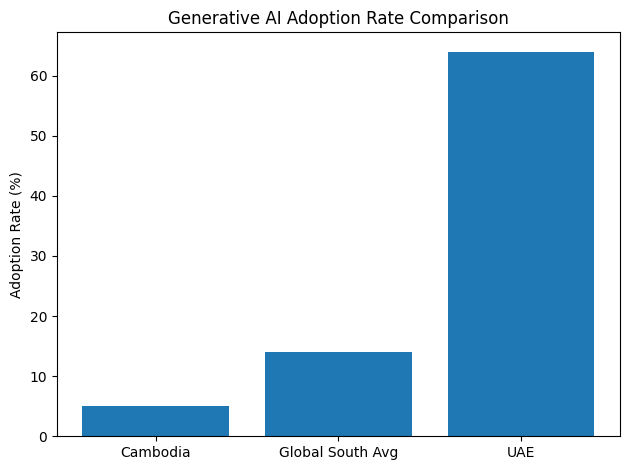 Generative AI Adoption Rate Comparison