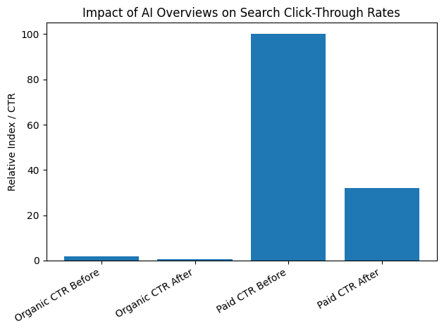Impact Of AI Overviews On Search Click-Through Rates