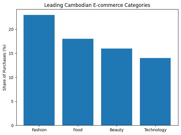 Leading Cambodian E-Commerce Categories