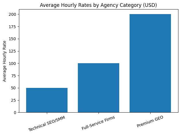 Average Hourly Rates By Agency Category (USD)