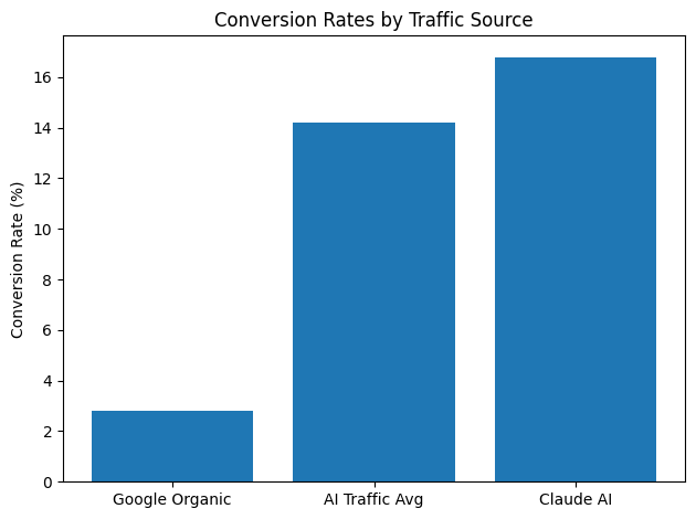 Conversion Rates By Traffic Source