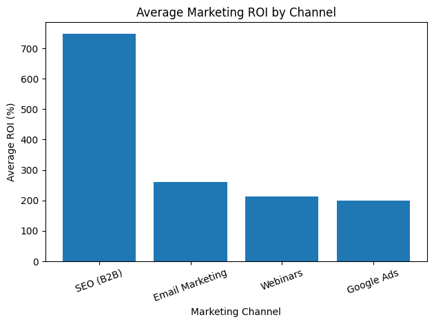Average Marketing ROI By Channel
