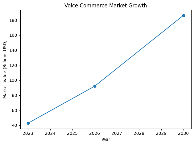 Voice Commerce Market Growth