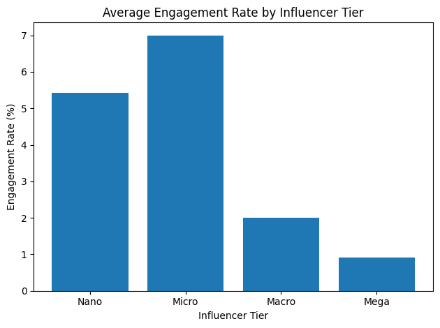 Average Engagement Rate By Influencer Tier