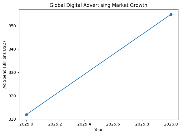 Global Digital Advertising Market Growth
