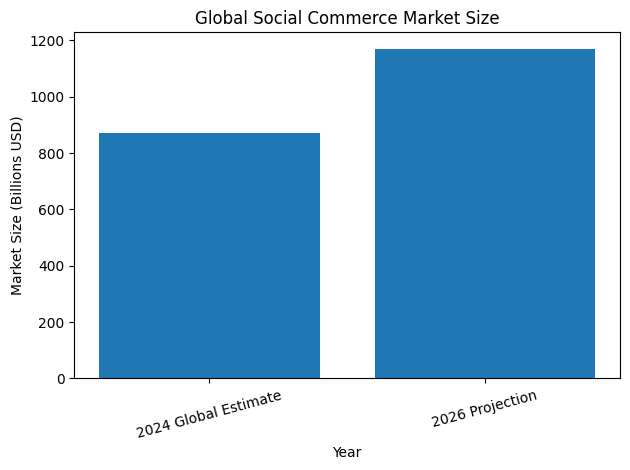 Global Social Commerce Market Size