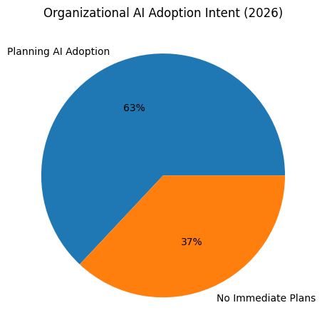 Organizational AI Adoption Intent (2026)