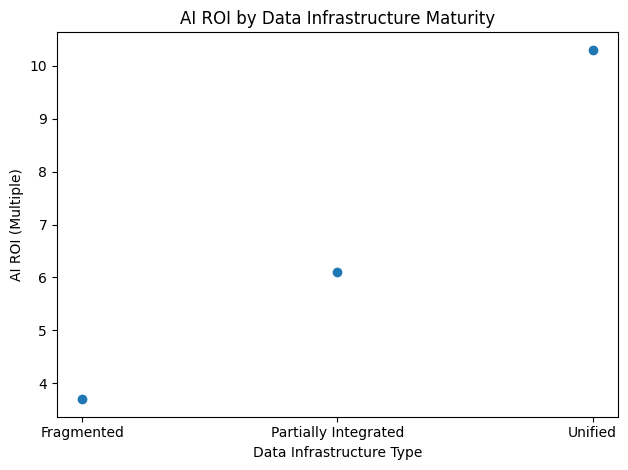 AI ROI By Data Infrastructure Maturity