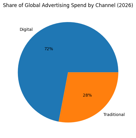 Share of Global Advertising Spend