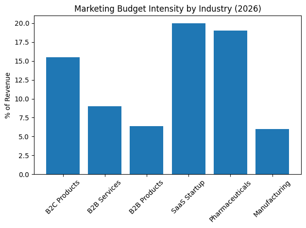 Marketing Budget Intensity by Industry