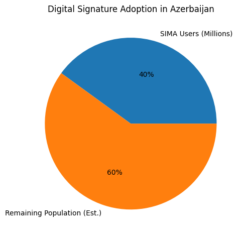Digital Signature Adoption In Azerbaijan