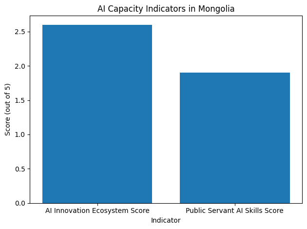 AI Capacity Indicators In Mongolia
