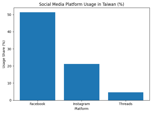 Social Media Platform Usage In Taiwan (%)